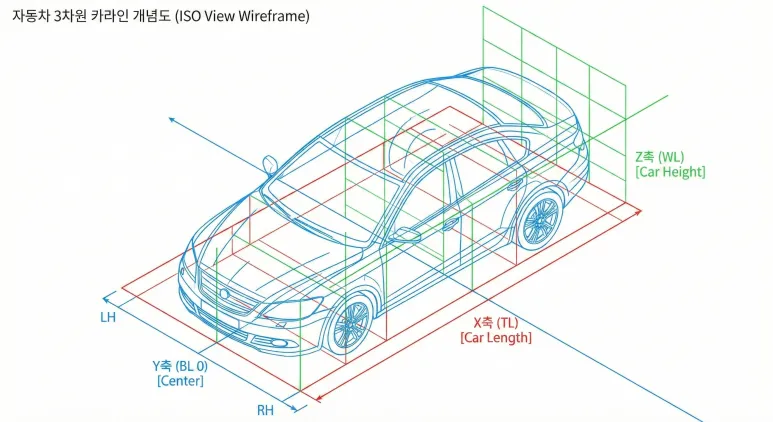 자동차 카라인(Carline) 3차원 절대 좌표계 — X/Y/Z축 설명