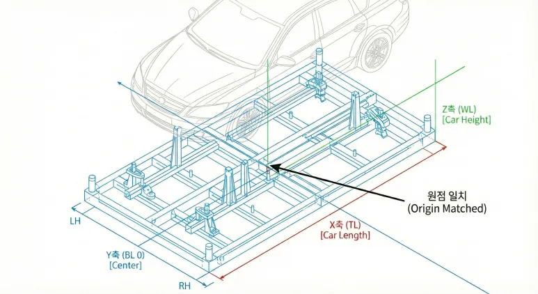 카티아 모델링 원점이 카라인 좌표계와 매칭된 상태