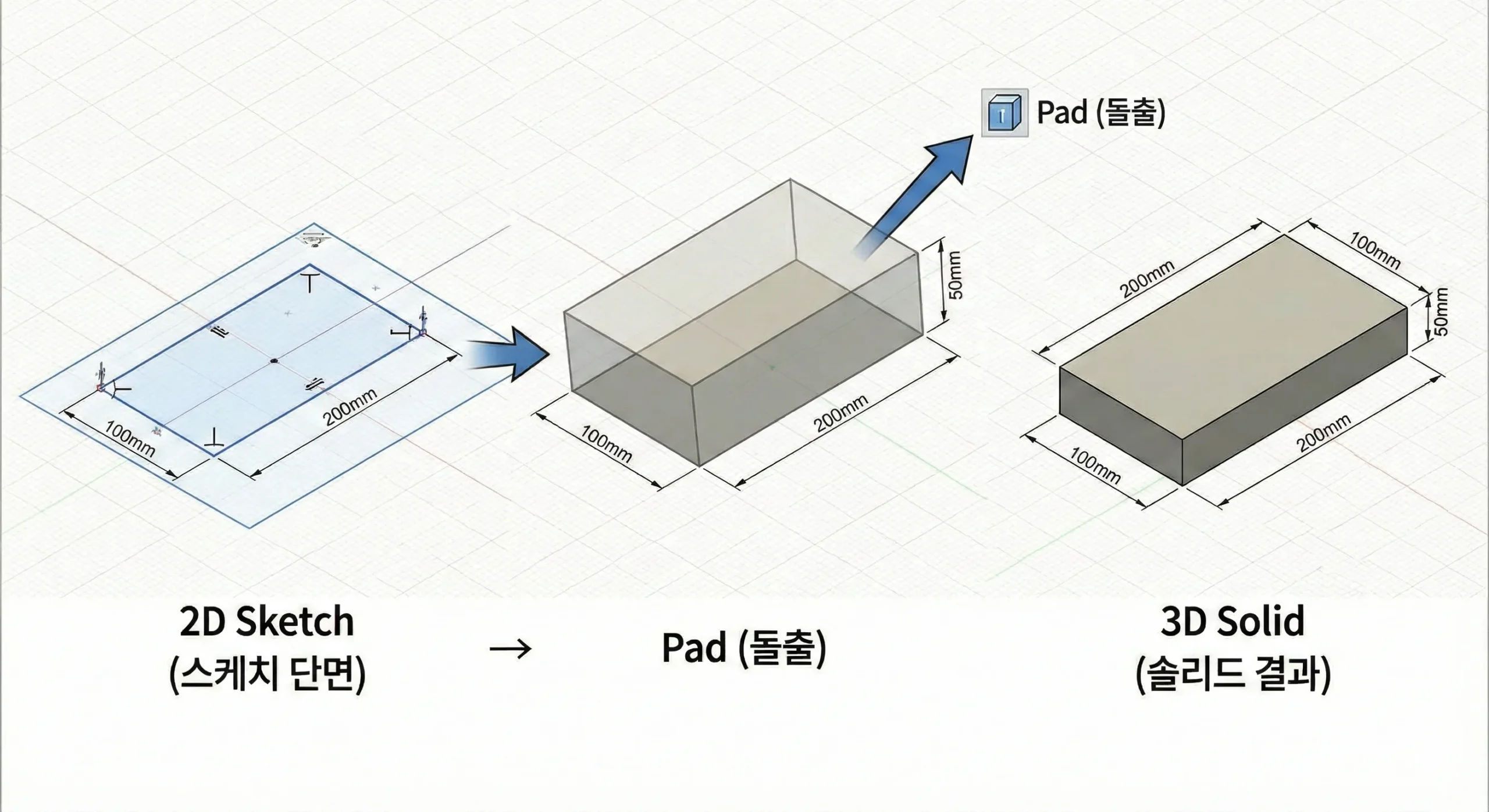 카티아 Pad 명령어 — 스케치를 3D 솔리드로 돌출